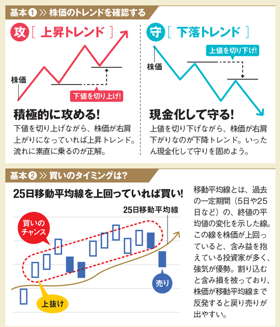 移動平均線の上で買う！