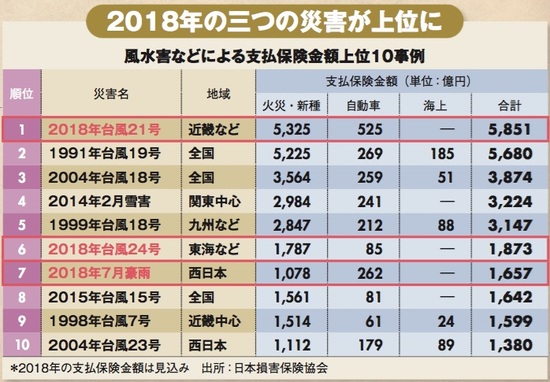 保険業界のバブル後30年、大規模災害頻発で損保の最終利益に異変