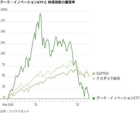 図表：アーク・イノベーションETFと株価指数の騰落率