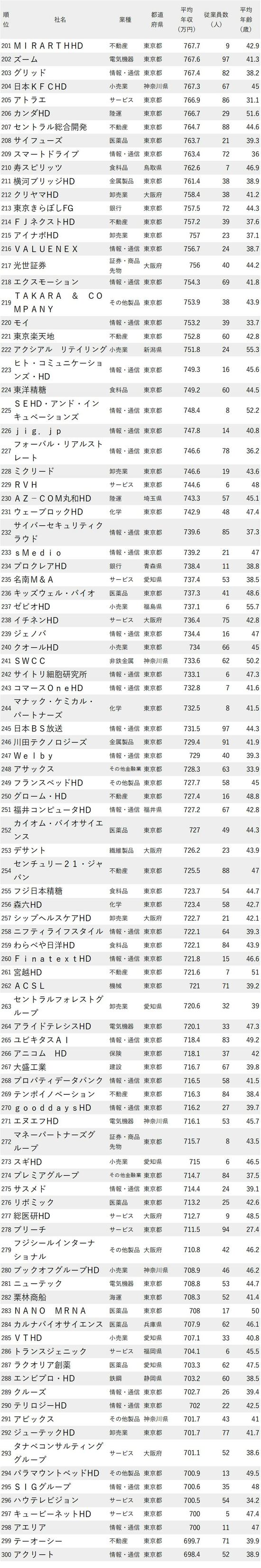 年収が高い会社ランキング2023最新版【従業員100人未満】201-300