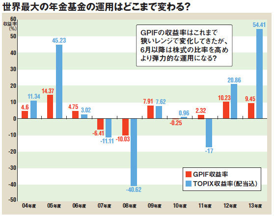 日本の公的年金基金の運用の変化で日本株はいよいよ6月以降に復活へ！