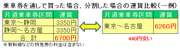 長距離乗車は通しで買うのがお得？それとも分割したほうがお得？