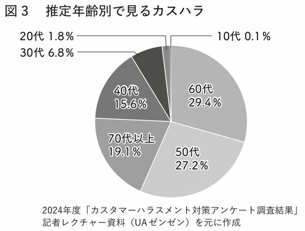 図表2:推定年齢別で見るカスハラ