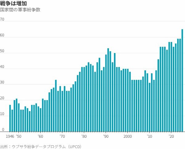 図表：国家間の軍事紛争数