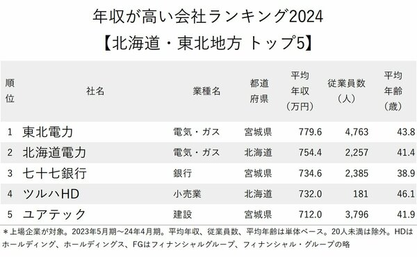 図表：年収が高い会社ランキング2024【北海道・東北地方】トップ5