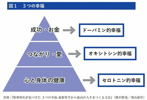 図表：3つの幸福