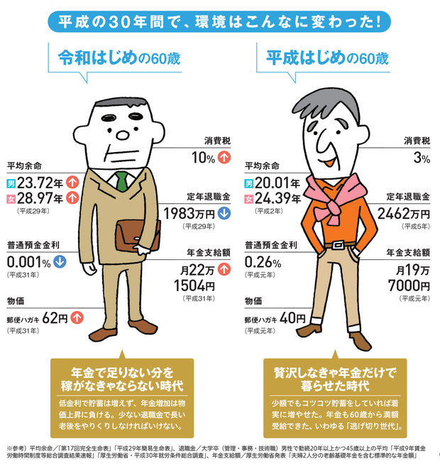 平成はじめと令和はじめの60歳を比べると？