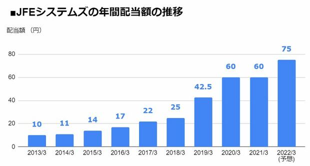 Jfeシステムズ 4832 増配 を発表し 配当利回り3 4 4 2 にアップ 年間配当は1年で25 増加 2022年3月期は前期比15円増の 1株あたり75円 に 配当 増配 減配 最新ニュース ザイ オンライン