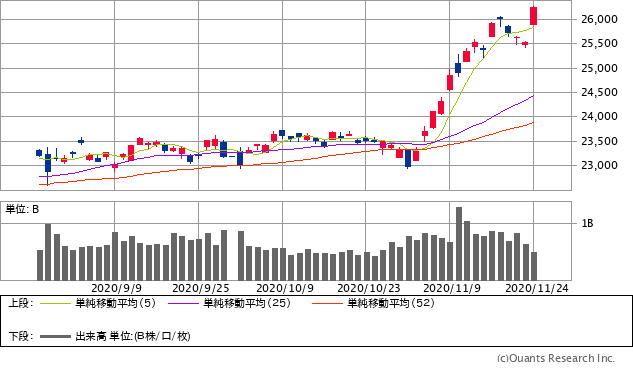 日経平均株価チャート/日足・3カ月