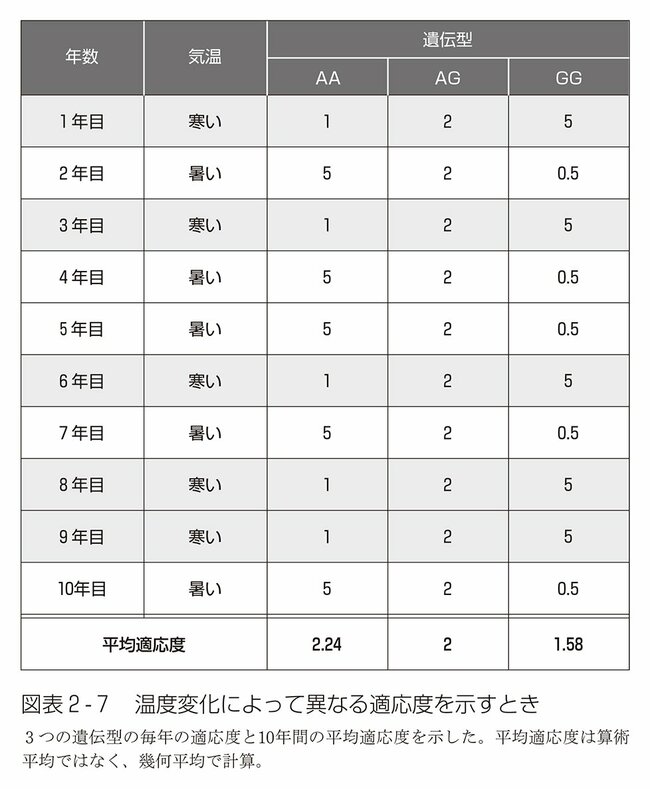 図表2-7：温度変化によって異なる適応度を示すとき