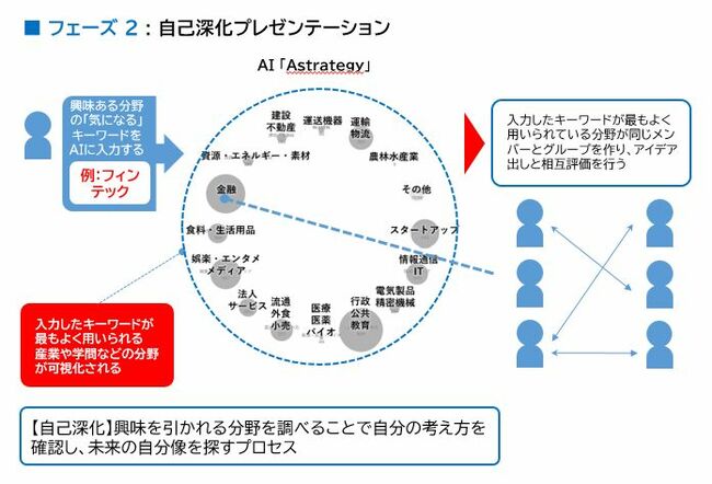 探究学習×イノベーション」のカリキュラムはどのように作られていった