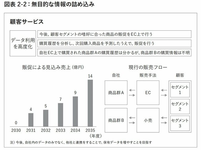 図表2-2