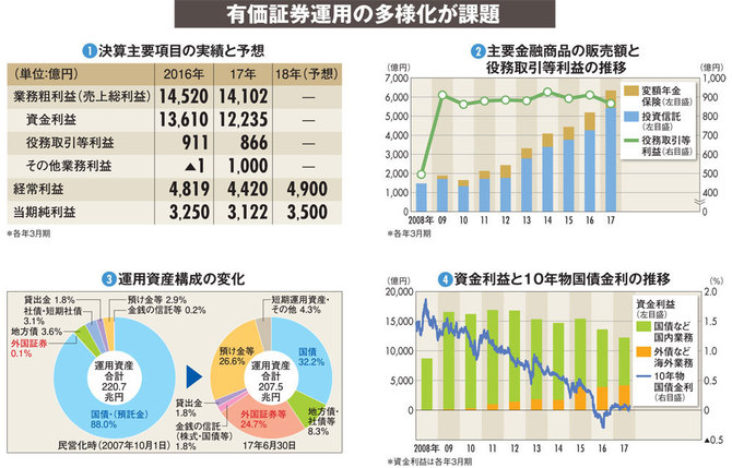 ゆうちょ銀行 収益源の多角化は一向に進まず 運用 一本足打法 の前途多難 財務で会社を読む ダイヤモンド オンライン