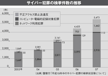 サイバー犯罪の検挙件数の推移