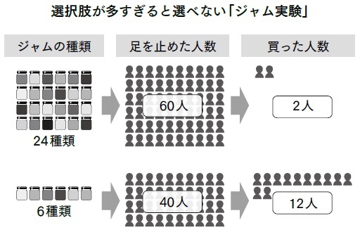 選択肢が多すぎると選べない