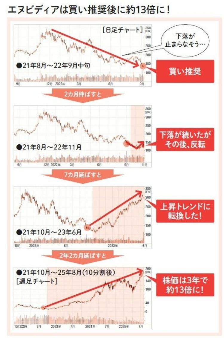 エヌビディアで「テンバガー」達成！ 元フィデリティ調査部長が教える「悪いニュースは良いニュース」とは？