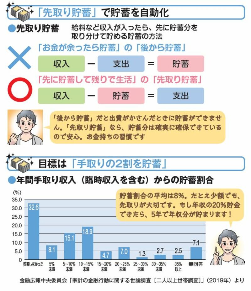 貯金ができない人の習慣は？