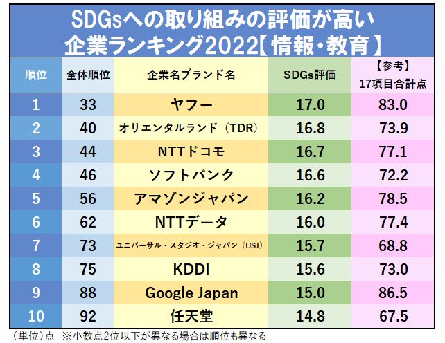 SDGsへの取り組みの評価が高い企業ランキング2022【情報・教育/輸送/金融業界編】、ヤフー、ANA、日本生命の「達成度」