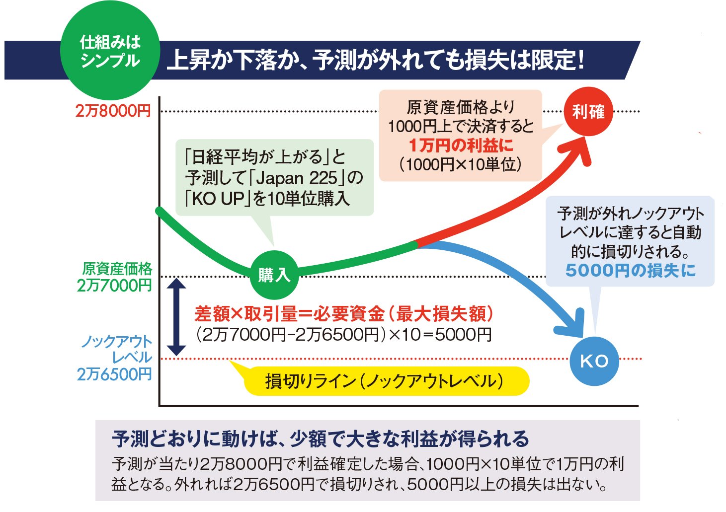 これがノックアウトオプションだ！ 日経平均が上がるか下がるか予測するだけ!!