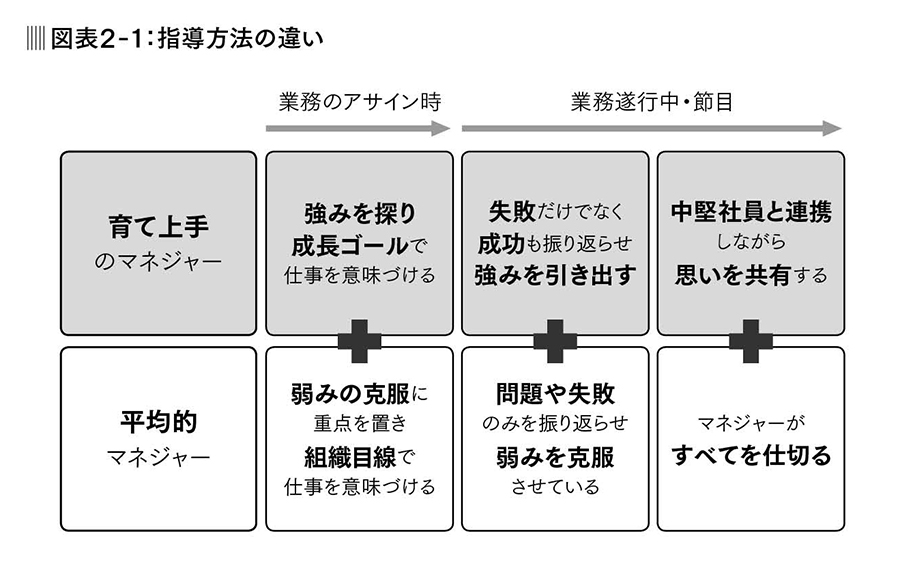 「育て上手のマネジャー」と「平均的マネジャー」はどこが違うか?