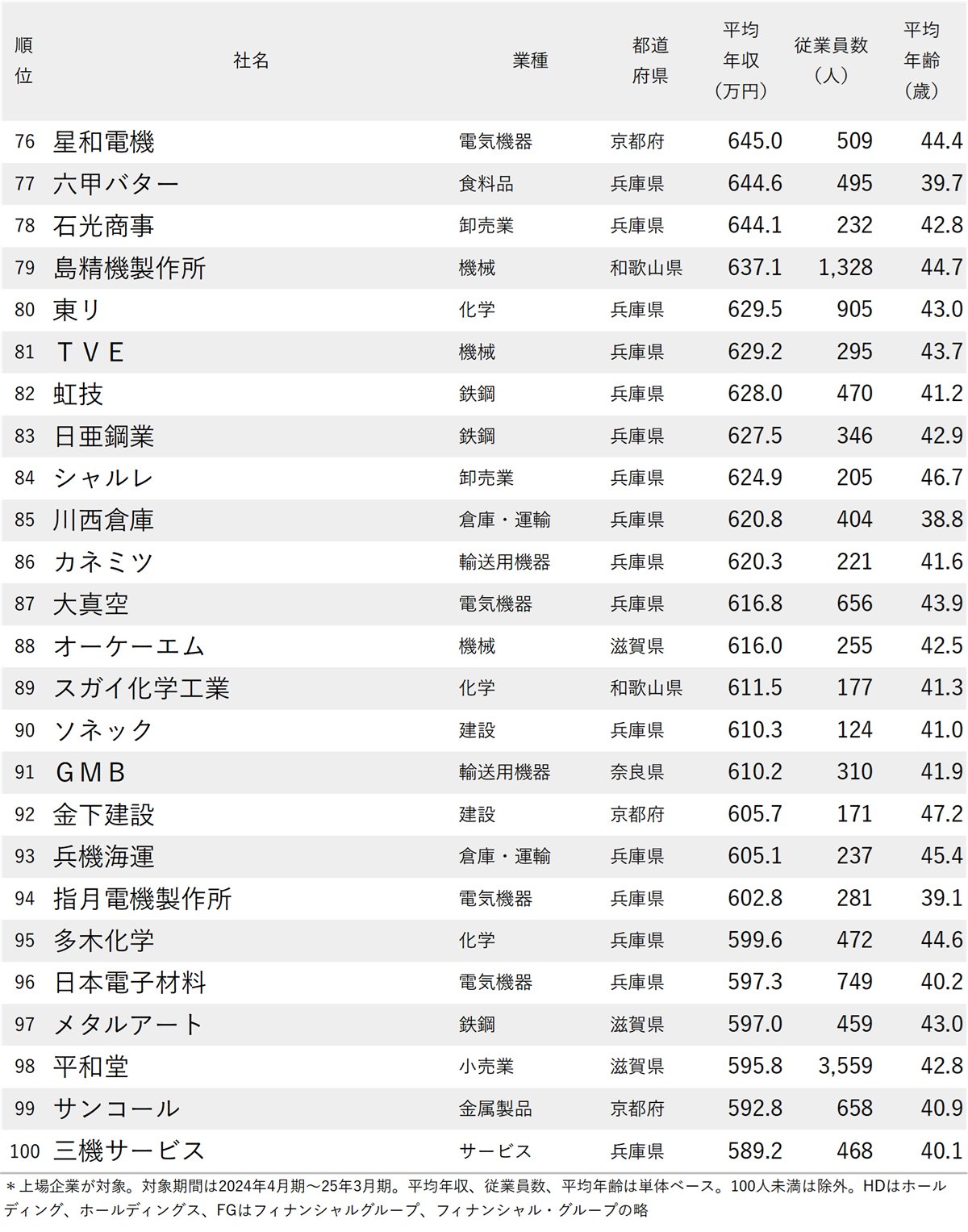 図表：年収が高い会社ランキング2025【大阪除く近畿地方・全100社完全版】76～100位