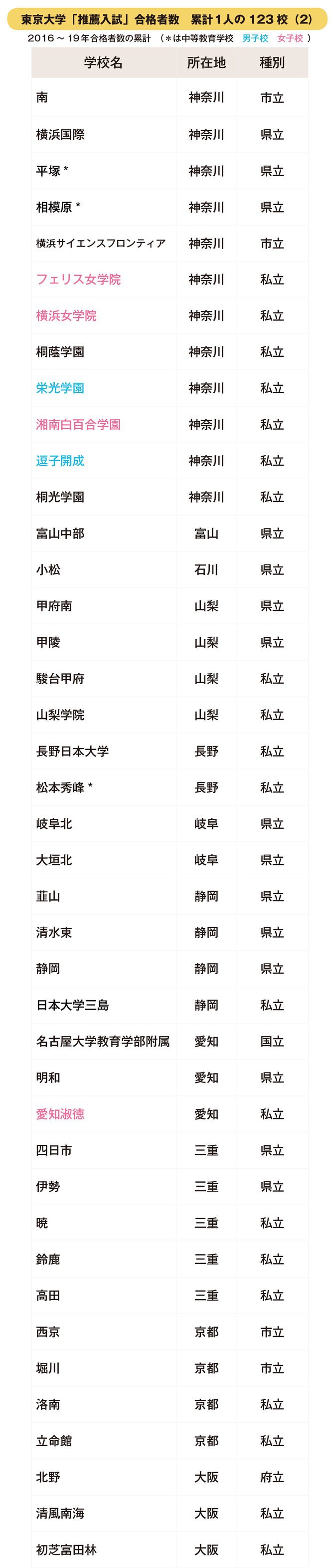 東大「推薦入試」合格者数ランキング・全179高校【2020年入試版】