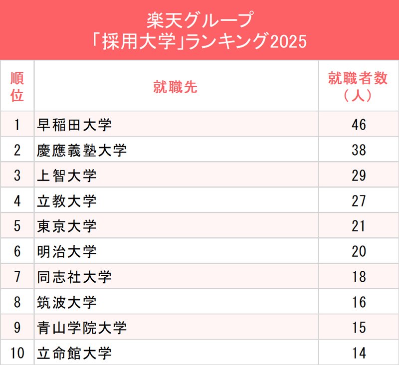 図表：楽天グループ「採用大学」ランキング2025