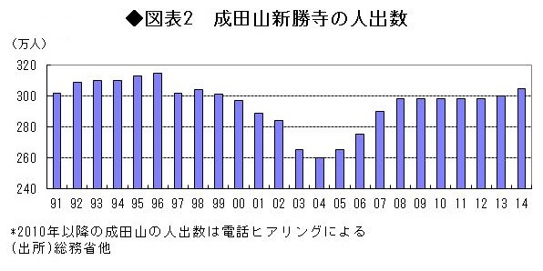 「初詣」のにぎわいと景気の相関関係 <br />不景気で参拝客は増えるの? 減るの?