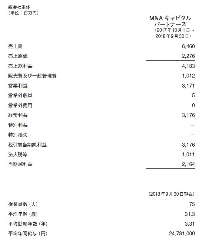 平均年収2000万超え! M&Aキャピタルパートナーズの年収はなぜ高いのか?