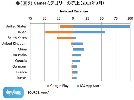 世界のアプリ市場をけん引する、日本のゲームアプリのビジネスモデル