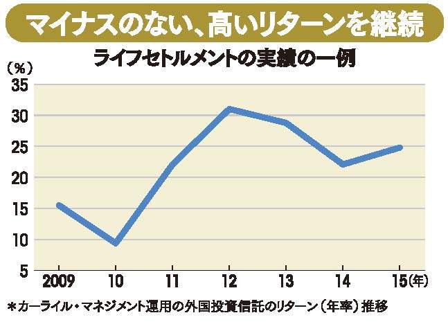 利回り20%超をキープする<br />「生保契約投資ファンド」の買い方は