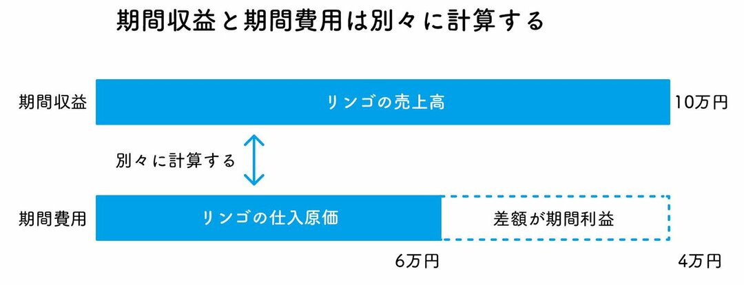 損益計算書の利益が お金ではないって どういうことですか たった10日で決算書がプロ並みに読めるようになる 会計の教室 ダイヤモンド オンライン