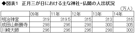 「初詣」のにぎわいと景気の相関関係 <br />不景気で参拝客は増えるの? 減るの?