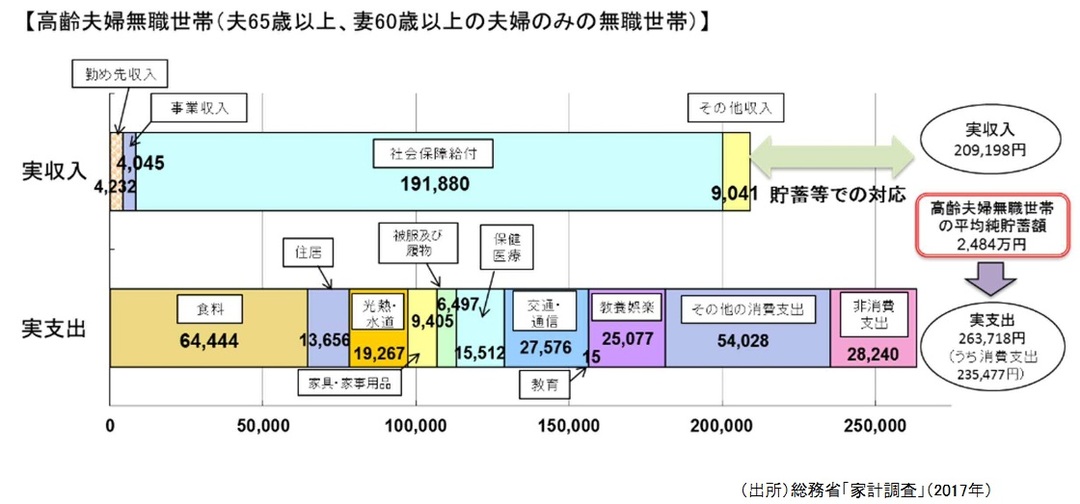 高齢夫婦無職世帯の実収入と実支出