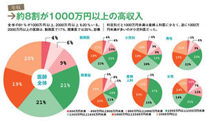 年収1000万円以上でも割に合わない?<br />医者の収入と貯金大調査!