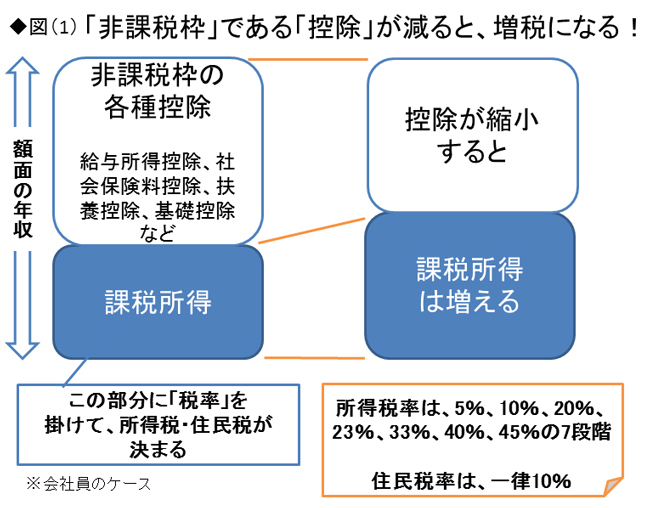 子どもがいると負担増!?「隠れ増税」を見逃すな!