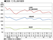 日本経済を示すデータは成長ではなく停滞に向かっている