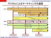 デジタルはマーケティングの何を変えたのか