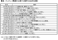 高まるテロの脅威 薄氷のソチ冬季オリンピック