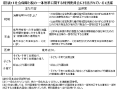 社会保障の影薄い社会保障・税一体改革政治主導の改革実現に向け何をすべきか