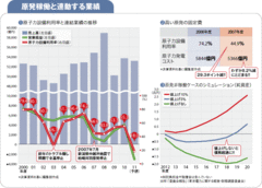 【東京電力】政府支援は一時しのぎにすぎない原発停止で直面する燃料費問題