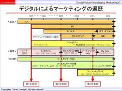 デジタルはマーケティングの何を変えたのか