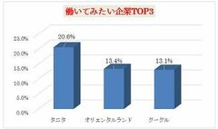 1位は「社食」が有名なあの会社！実際に働いてみたい企業ランキング