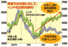 長期で投資する年金基金が買いまくるインド株の爆騰は続くのか！？