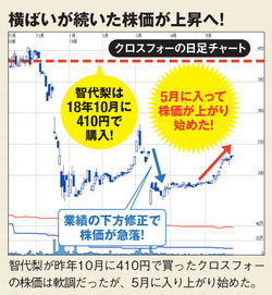 クロスフォーの株価が上昇！