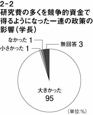 図表2－2：研究費の多くを競争的資金で得るようになった一連の政策の影響（学長）