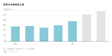 AIブーム、半導体産業を「市場の怪物」へと変貌