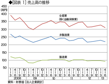 日本経済を示すデータは成長ではなく停滞に向かっている