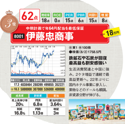 成長力 割安 高配当の3拍子が揃った 儲かる株ランキング を発表 急成長するアイビー化粧品や割安な伊藤忠など ランキング上位3銘柄を発表 株式 投資で儲ける方法 注目銘柄を大公開 ザイ オンライン