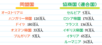 同盟国
オーストリア＝ハンガリー帝国 120万人
ドイツ 180万人
オスマン帝国 33万人
ブルガリア 9万人

協商国（連合国）
セルビア 5万人
ロシア帝国 170万人
フランス 136万人
イギリス帝国 91万人
イタリア 65万人
ルーマニア 34万人